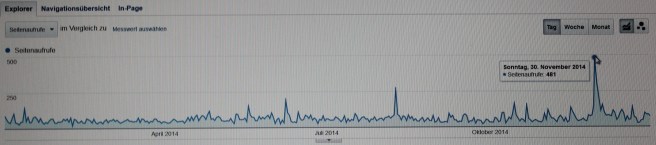 photo graph google analytics blogpaysages 2014